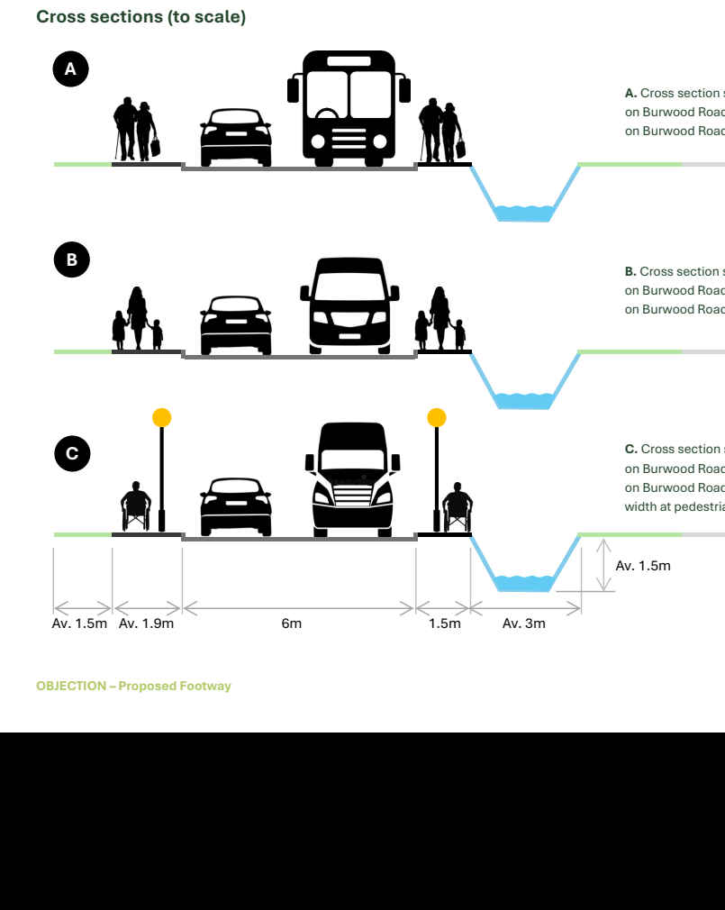 Three scale cross-sections showing adults, a mother with two children and a wheelchair user on the proposed footway